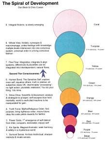 Described in A Theory of Everything.  Also see www.kenwilber.comIntegral SpiritualityIntegral Vision